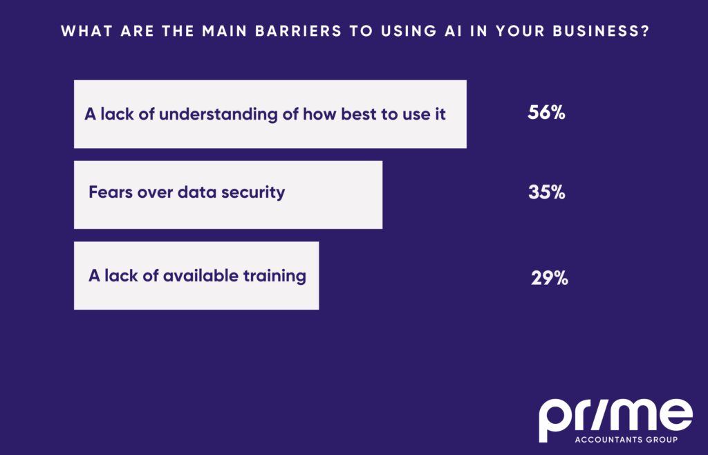 Prime Accountants Group AI survey results: What are the main barriers to using AI in your business?
