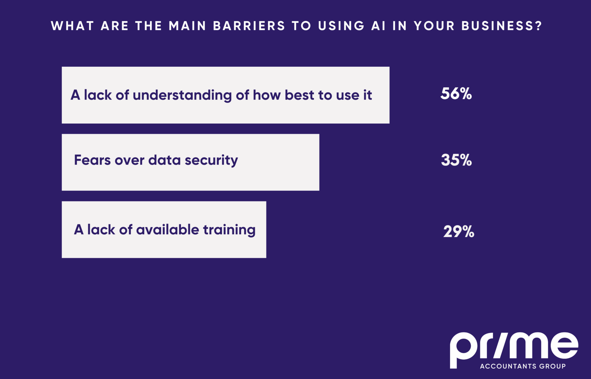 Prime Accountants Group AI survey results: What are the main barriers to using AI in your business?