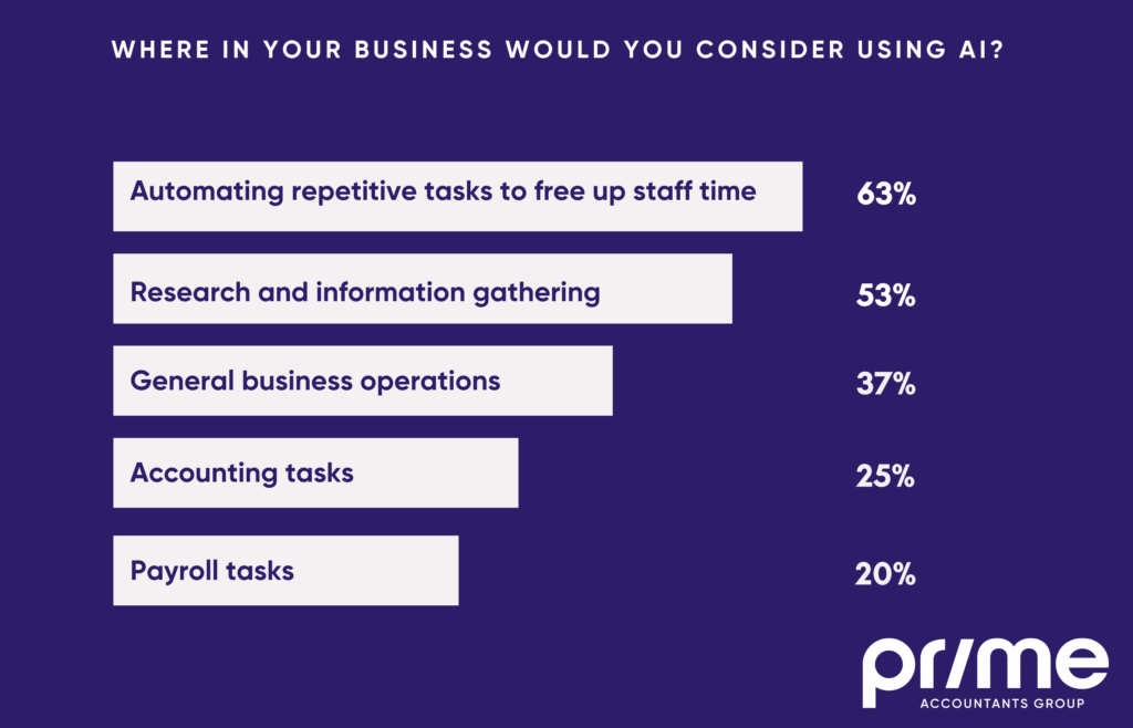 Prime Accountants Group AI survey results: Where in your business would you consider using AI?