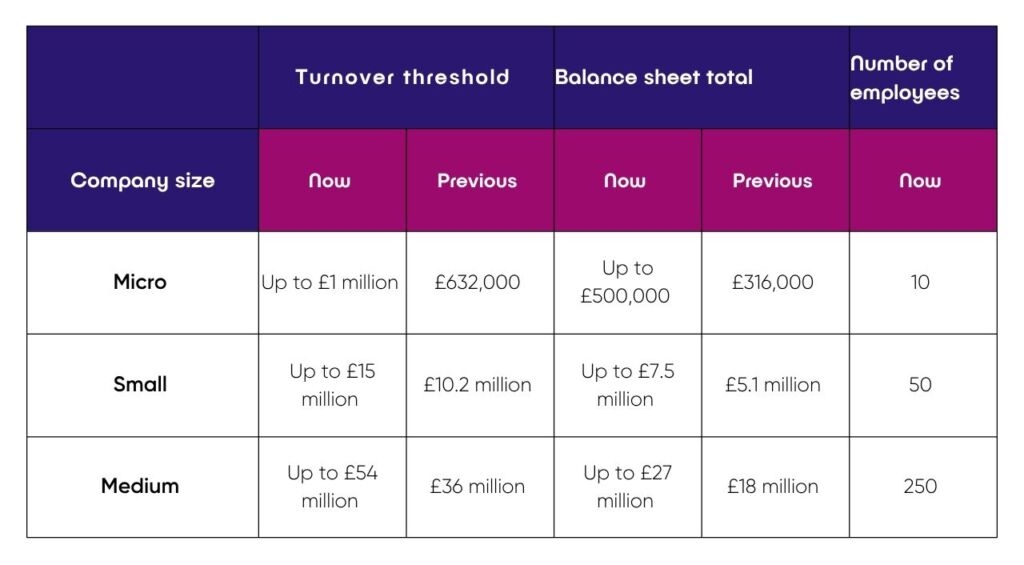 Audit thresholds chart